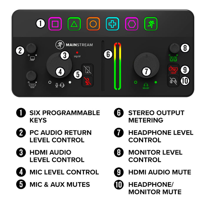 Mackie MainStream Complete Live Streaming and Video Capture Interface With Programmable Control Keys, Matrix Software, HDMI Capture and Thru, USB-C Hub, Bus Powered