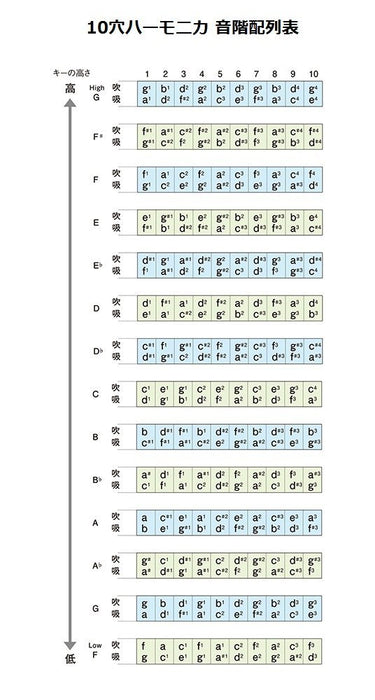 Suzuki Fabulous 10-Hole Diatonic Equal Temperment Harmonica, Key of A (F-20E-A-U)